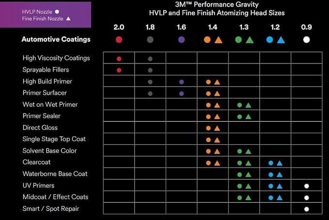 3M Performance Gravity Fine Finish Atomizing Head 26912, - Image 6
