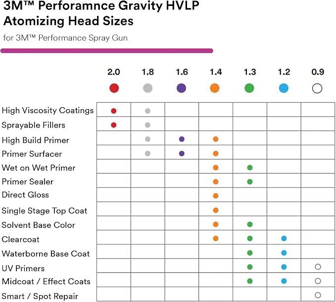 3M Performance Gravity HVLP Atomizing Head Refill Kit, Size 2.0, - Image 4
