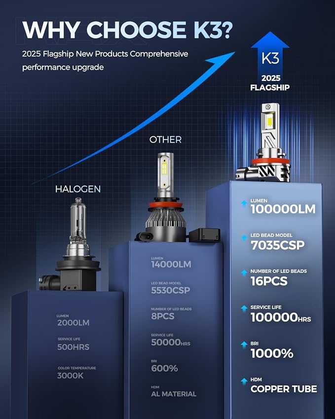 2025 10X Brightener 9005 9006 Led Bulbs Combo - Image 3
