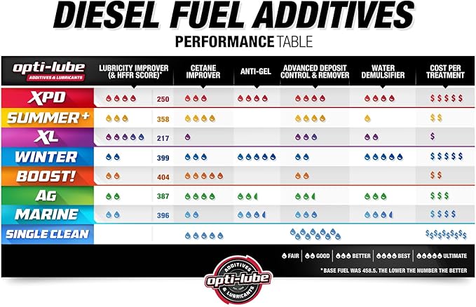 Opti-Lube Winter Formula Anti-Gel Diesel Fuel Additive: Gallon) - Image 3