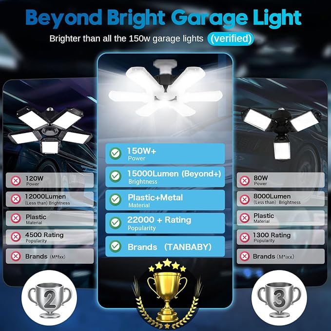 TANBABY Upgrade LED Garage Lights 4 Pack, Total 60000LM Deformable Garage Light - Image 2