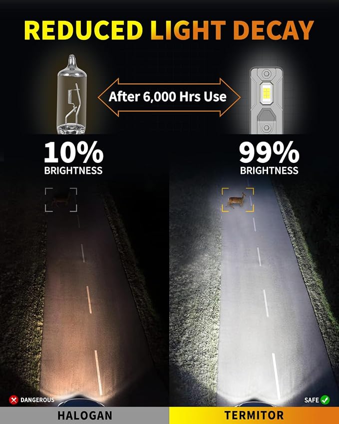 Upgraded H11/H9 Light Bulbs, 60000LM 1000% Super Brightness, 70000+ Hours - Image 7