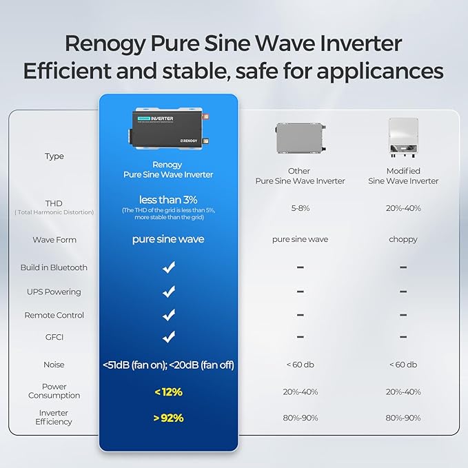 Renogy Inverter PUH, 1000W Pure Sine Wave Power Inverter - Image 5