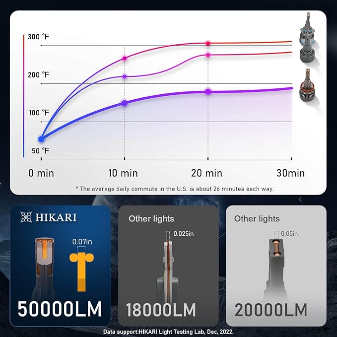 HIKARI WINGS 9005 Foglight Bulbs, 50000LM Super Bright, 6000K Cool White HB3 - Image 5